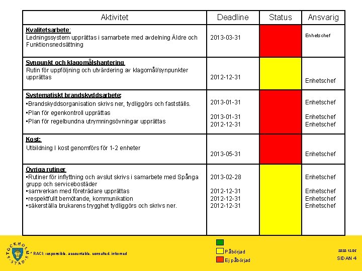 Aktivitet Kvalitetsarbete: Ledningssystem upprättas i samarbete med avdelning Äldre och Funktionsnedsättning Synpunkt och klagomålshantering