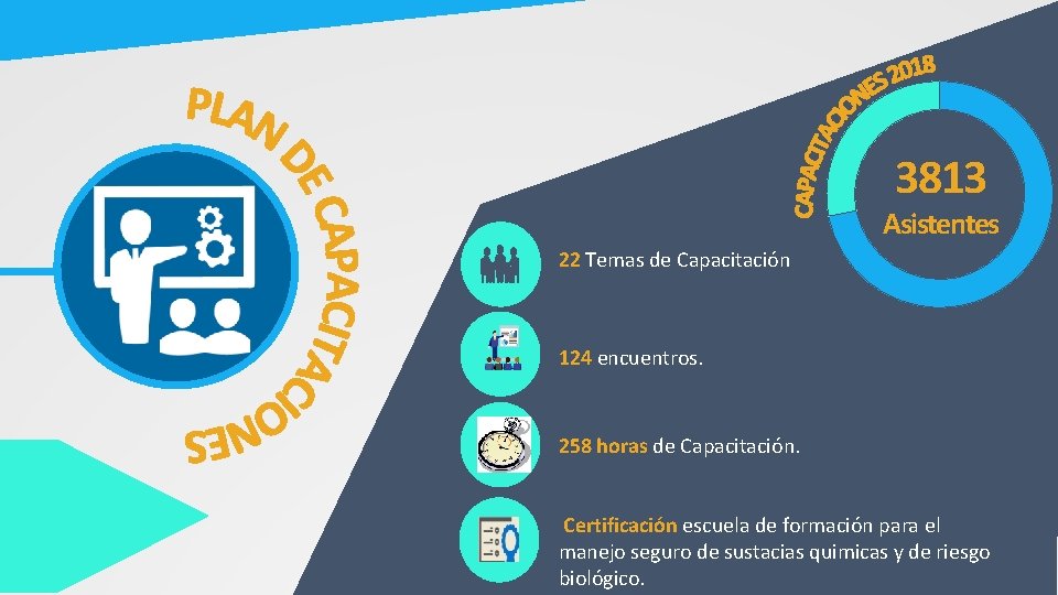 3813 Asistentes 22 Temas de Capacitación 124 encuentros. 258 horas de Capacitación. Certificación escuela