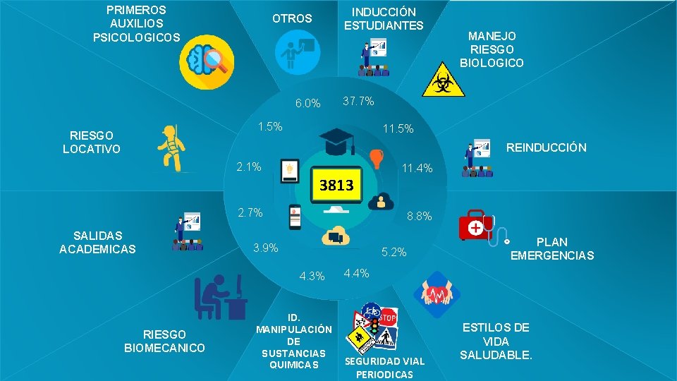 PRIMEROS AUXILIOS PSICOLOGICOS INDUCCIÓN ESTUDIANTES OTROS 6. 0% 37. 7% 1. 5% RIESGO LOCATIVO