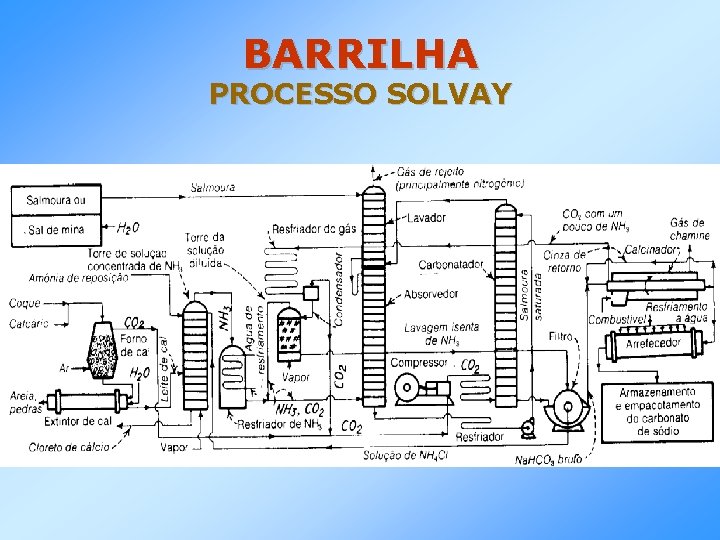 BARRILHA PROCESSO SOLVAY 