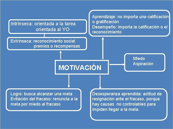 Intrínseca: orientada a la tarea orientada al YO Aprendizaje: no importa una calificación o