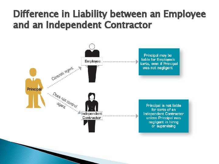 Difference in Liability between an Employee and an Independent Contractor 