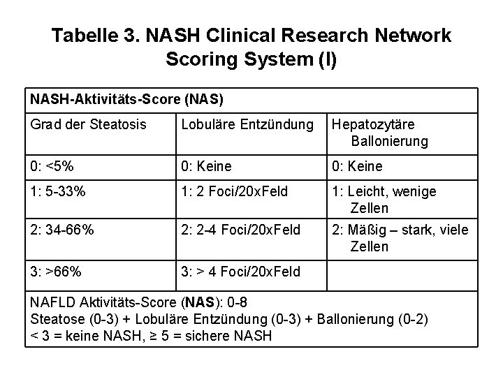 Tabelle 3. NASH Clinical Research Network Scoring System (I) NASH-Aktivitäts-Score (NAS) Grad der Steatosis