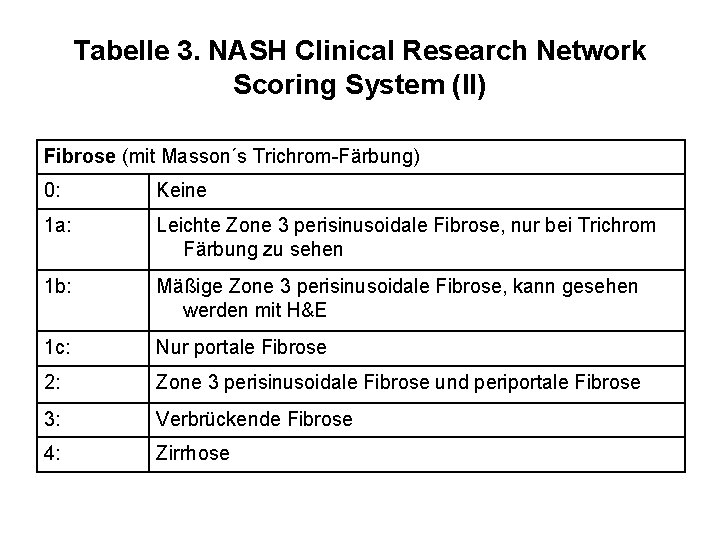 Tabelle 3. NASH Clinical Research Network Scoring System (II) Fibrose (mit Masson´s Trichrom-Färbung) 0: