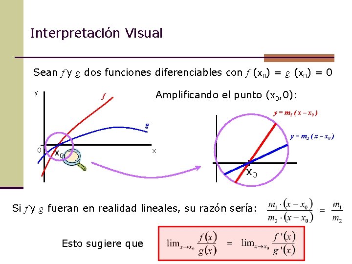 Interpretación Visual Sean f y g dos funciones diferenciables con f (x 0) =