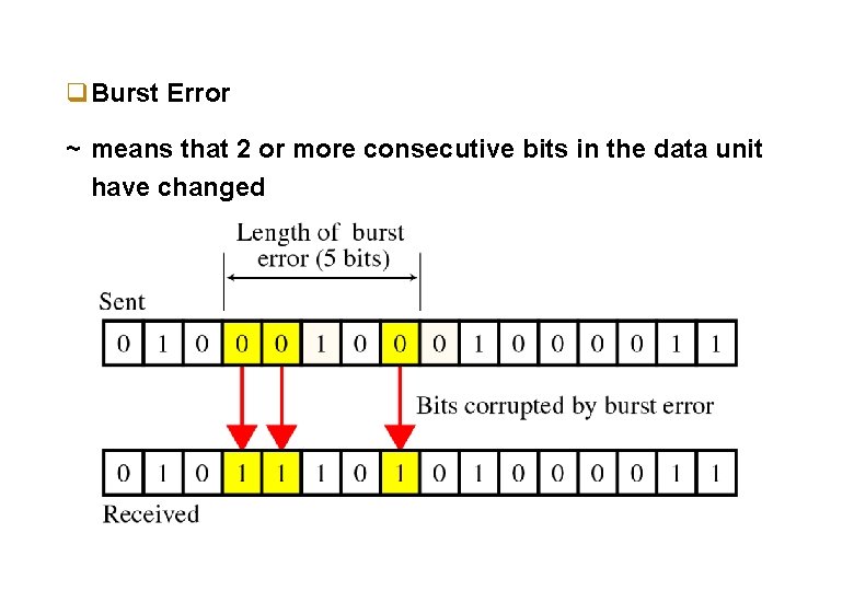 q. Burst Error ~ means that 2 or more consecutive bits in the data