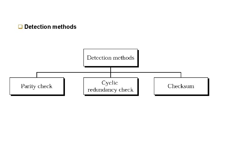 q Detection methods 