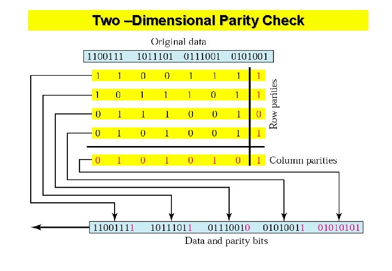 Two –Dimensional Parity Check 