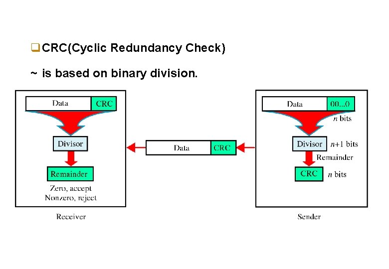 q. CRC(Cyclic Redundancy Check) ~ is based on binary division. 