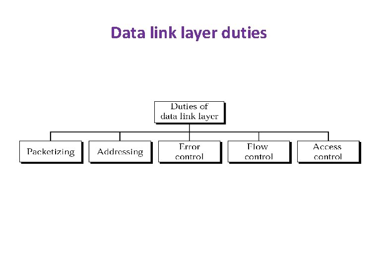 Data link layer duties 