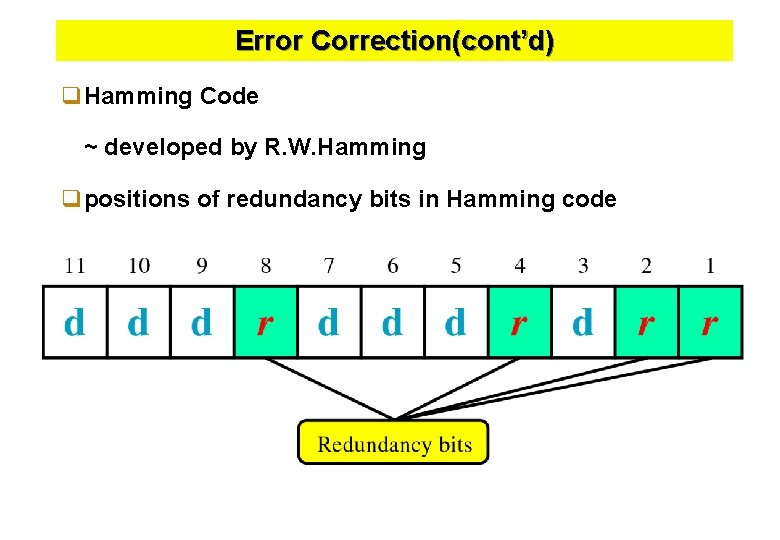 Error Correction(cont’d) q. Hamming Code ~ developed by R. W. Hamming qpositions of redundancy