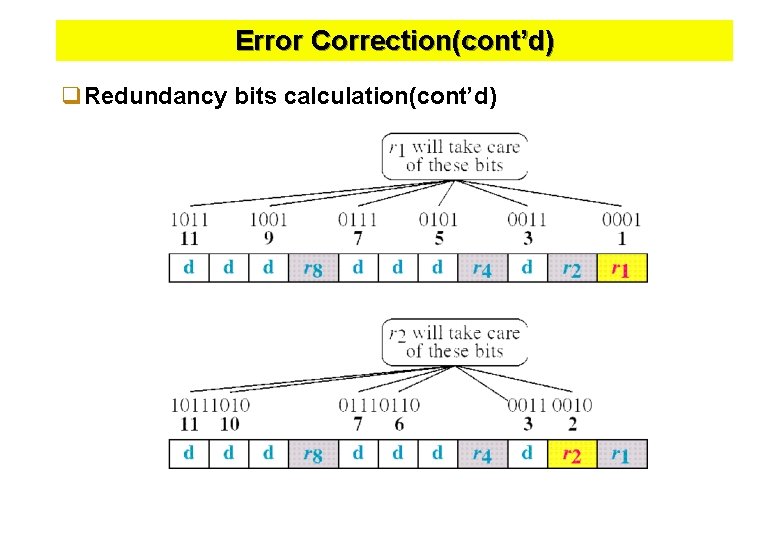 Error Correction(cont’d) q. Redundancy bits calculation(cont’d) 