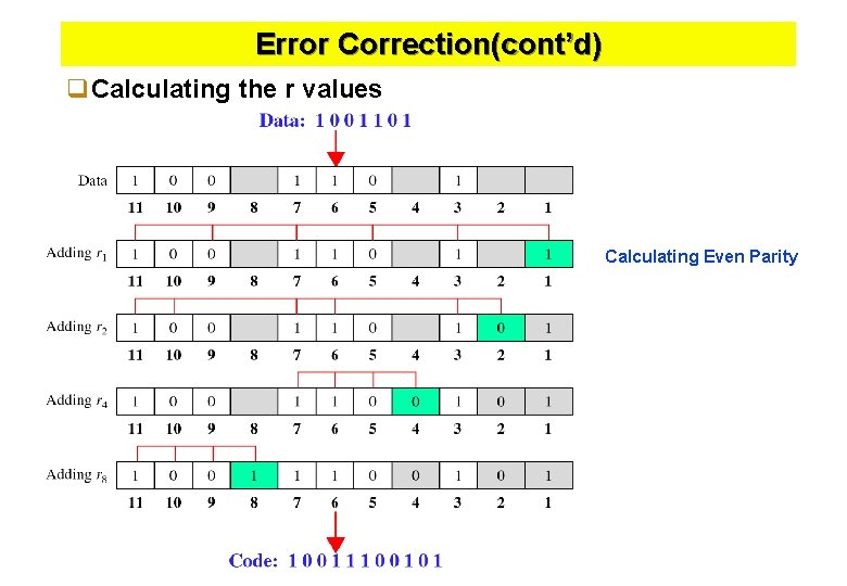 Error Correction(cont’d) q. Calculating the r values Calculating Even Parity 