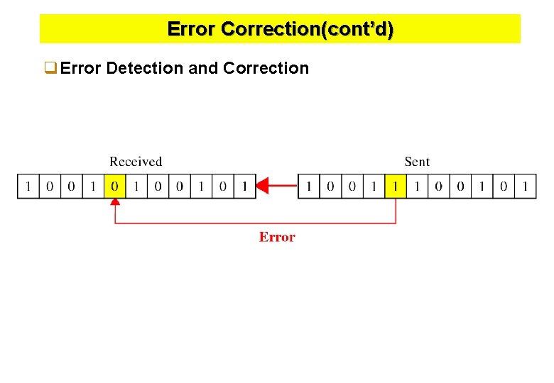 Error Correction(cont’d) q. Error Detection and Correction 