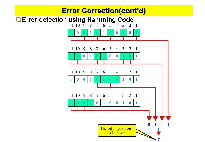 Error Correction(cont’d) q. Error detection using Hamming Code 