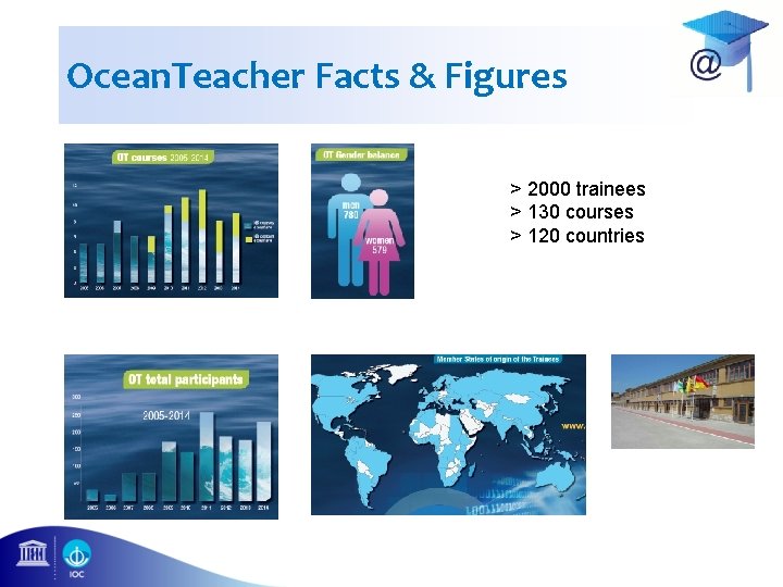 Ocean. Teacher Facts & Figures > 2000 trainees > 130 courses > 120 countries