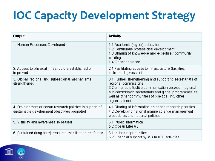 IOC Capacity Development Strategy Output Activity 1. Human Resources Developed 1. 1 Academic (higher)