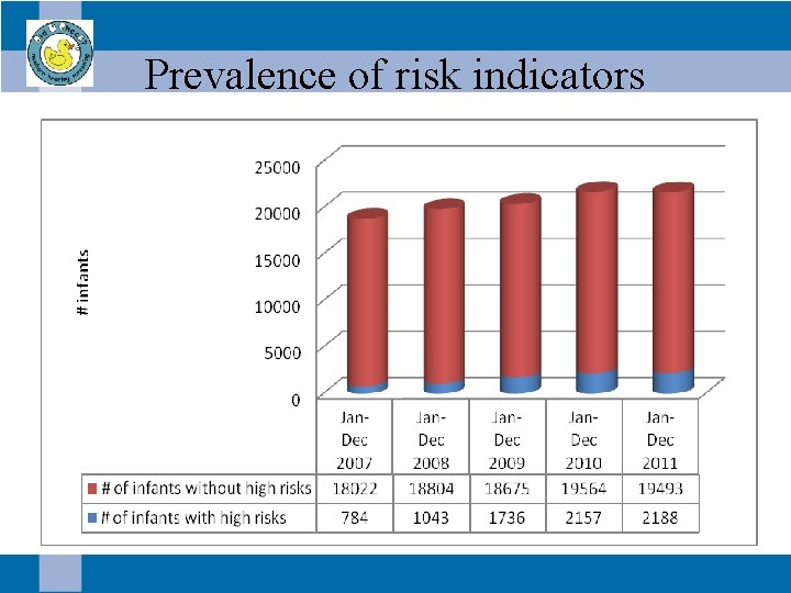 Prevalence of risk indicators 