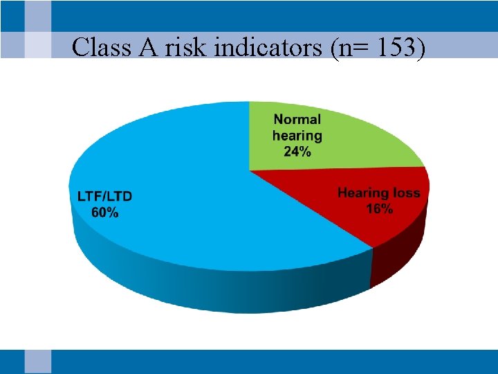 Class A risk indicators (n= 153) 