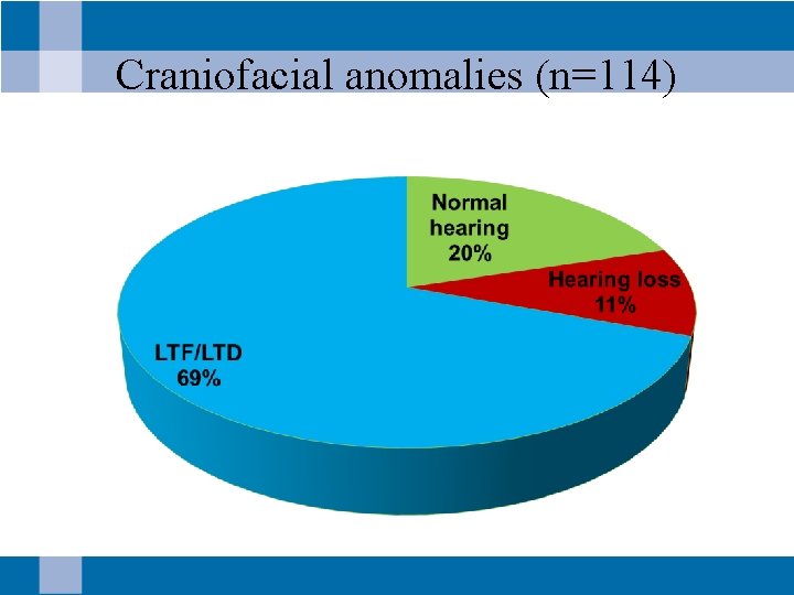 Craniofacial anomalies (n=114) 