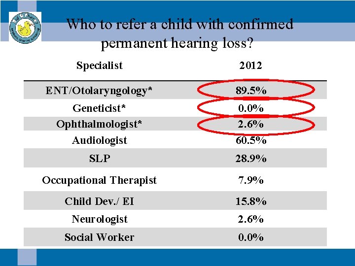  Who to refer a child with confirmed permanent hearing loss? Specialist 2012 ENT/Otolaryngology*