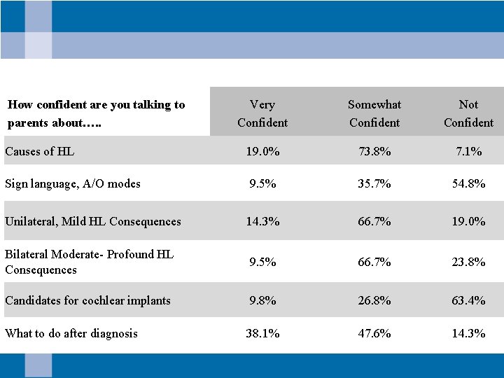 How confident are you talking to parents about…. . Very Confident Somewhat Confident Not