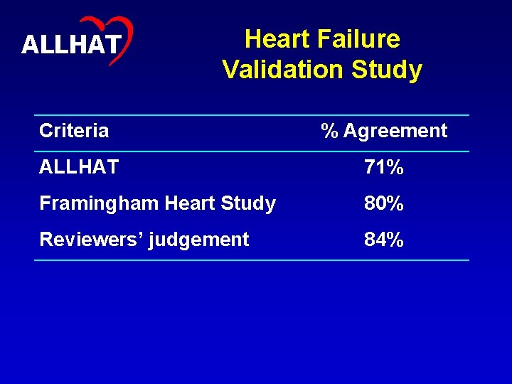 11 ALLHAT Heart Failure Validation Study Criteria % Agreement ALLHAT 71% Framingham Heart Study