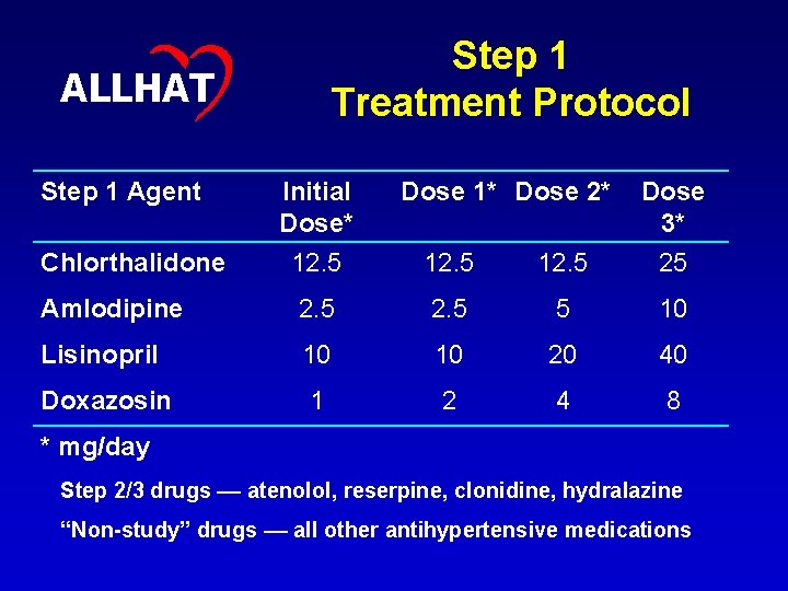 13 Step 1 Treatment Protocol ALLHAT Step 1 Agent Initial Dose* Dose 1* Dose