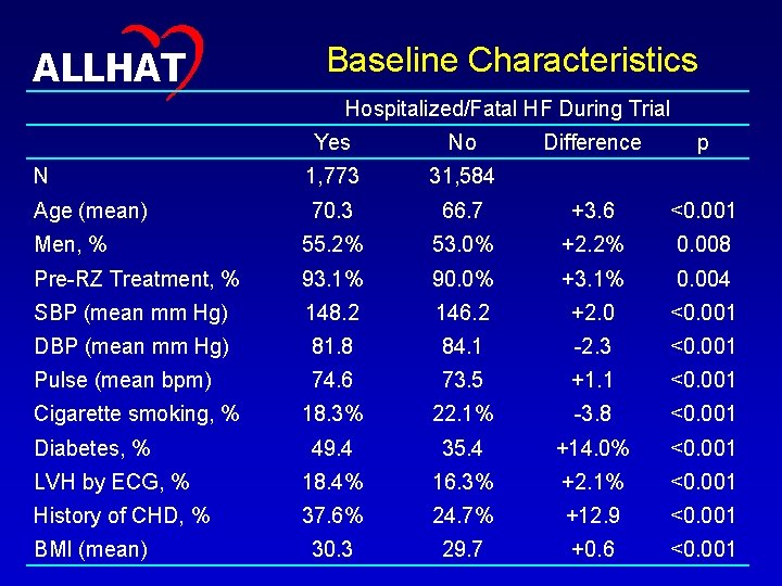 14 ALLHAT Baseline Characteristics Hospitalized/Fatal HF During Trial Yes No Difference p N 1,