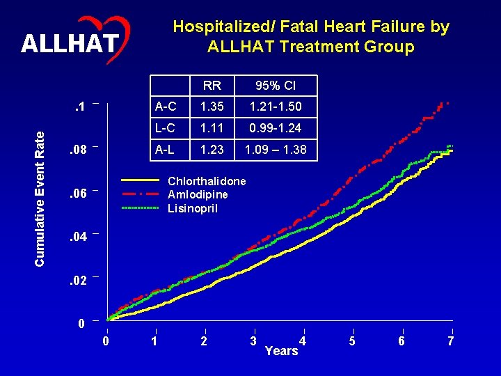 Hospitalized/ Fatal Heart Failure by ALLHAT Treatment Group ALLHAT Cumulative Event Rate . 1.