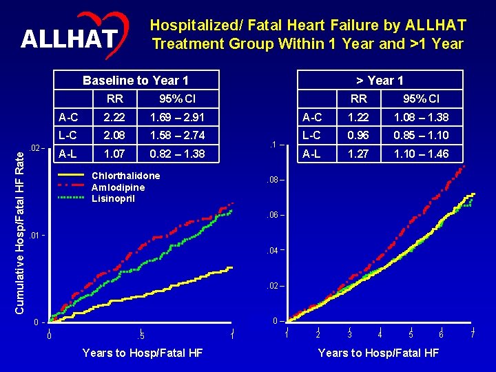 Hospitalized/ Fatal Heart Failure by ALLHAT Treatment Group Within 1 Year and >1 Year