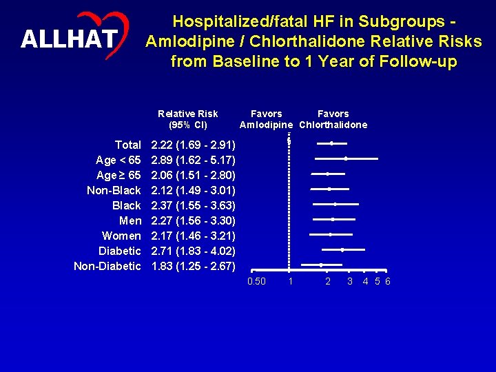 18 ALLHAT Hospitalized/fatal HF in Subgroups Amlodipine / Chlorthalidone Relative Risks from Baseline to