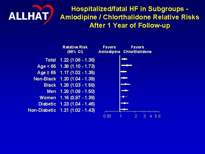 19 ALLHAT Hospitalized/fatal HF in Subgroups Amlodipine / Chlorthalidone Relative Risks After 1 Year