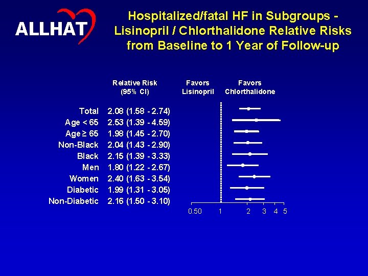 ALLHAT Hospitalized/fatal HF in Subgroups Lisinopril / Chlorthalidone Relative Risks from Baseline to 1