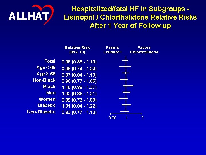 ALLHAT Hospitalized/fatal HF in Subgroups Lisinopril / Chlorthalidone Relative Risks After 1 Year of