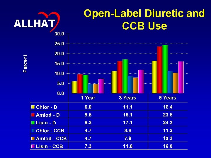 29 ALLHAT Open-Label Diuretic and CCB Use 