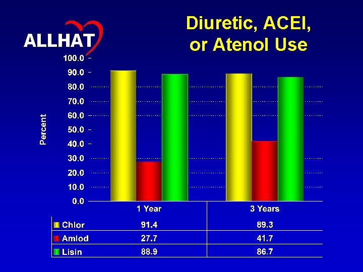 ALLHAT Diuretic, ACEI, or Atenol Use 30 