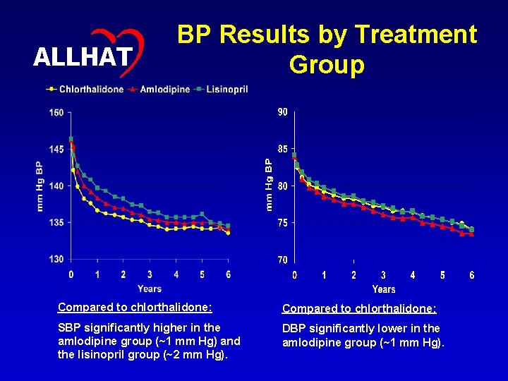 31 ALLHAT BP Results by Treatment Group Compared to chlorthalidone: SBP significantly higher in