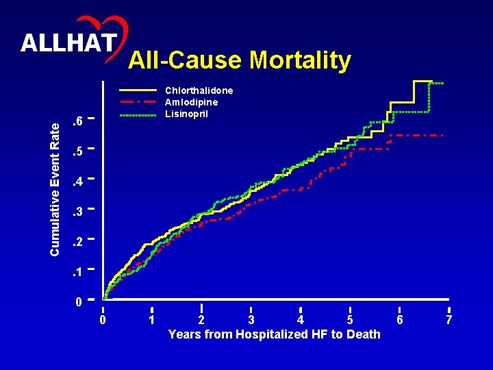 33 Cumulative Event Rate ALLHAT All-Cause Mortality Chlorthalidone Amlodipine Lisinopril . 6. 5. 4.
