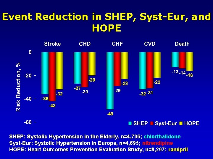 44 Event Reduction in SHEP, Syst-Eur, and HOPE SHEP: Systolic Hypertension in the Elderly,