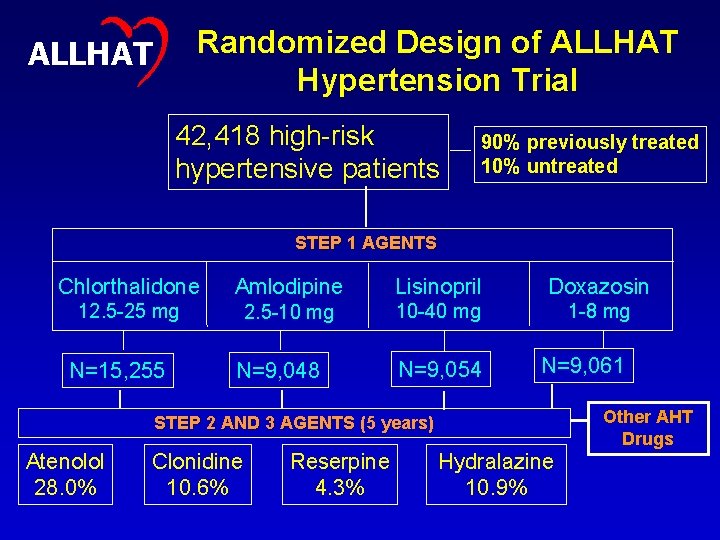 Randomized Design of ALLHAT Hypertension Trial ALLHAT 42, 418 high-risk hypertensive patients 90% previously