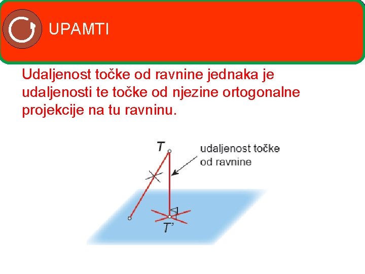 UPAMTI Udaljenost točke od ravnine jednaka je udaljenosti te točke od njezine ortogonalne projekcije