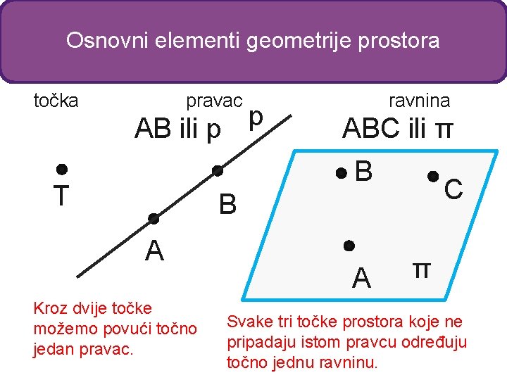 Osnovni elementi geometrije prostora točka pravac p AB ili p ravnina ABC ili π