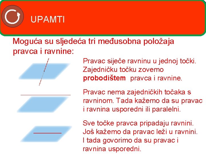 UPAMTI Moguća su sljedeća tri međusobna položaja pravca i ravnine: Pravac siječe ravninu u