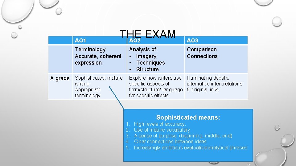 AO 1 THE EXAM AO 2 Terminology Accurate, coherent expression A grade Sophisticated, mature