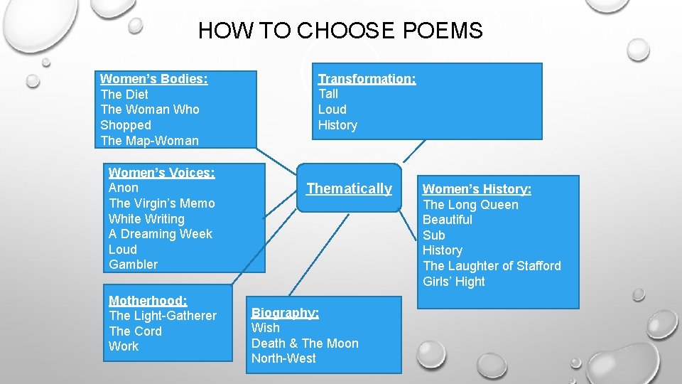 HOW TO CHOOSE POEMS Women’s Bodies: The Diet The Woman Who Shopped The Map-Woman