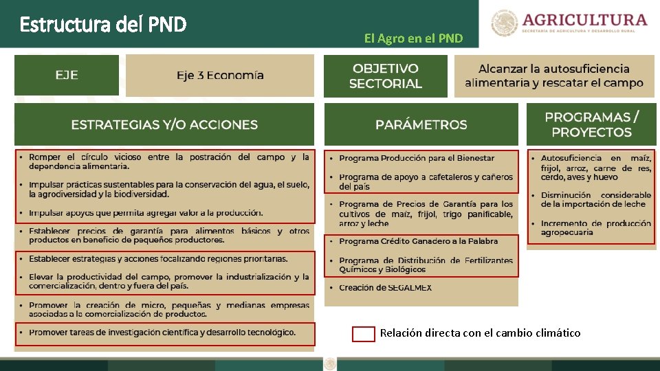 Estructura del PND El Agro en el PND Relación directa con el cambio climático