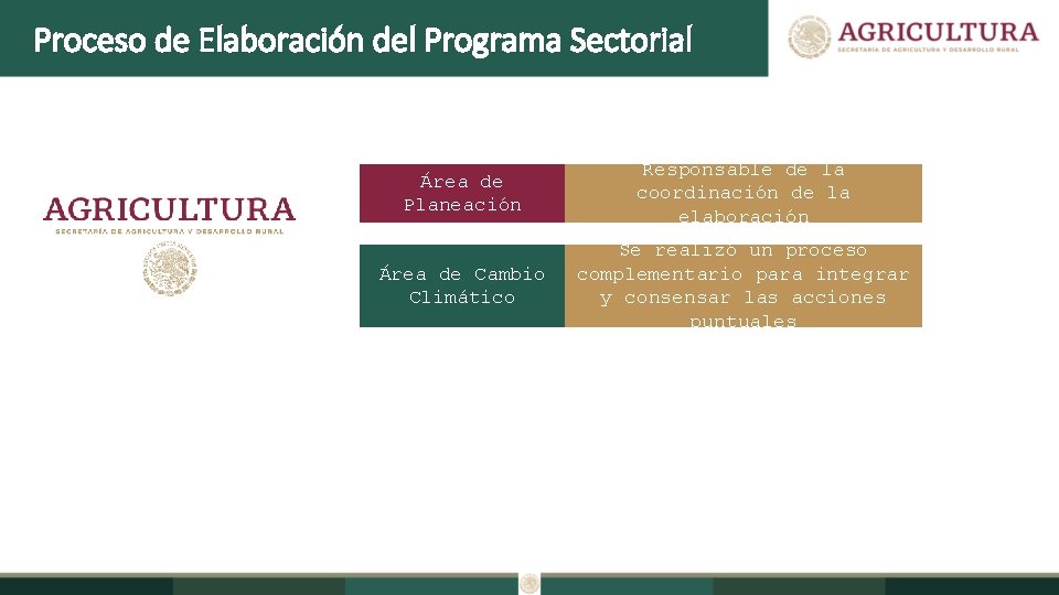 Proceso de Elaboración del Programa Sectorial Área de Planeación Responsable de la coordinación de