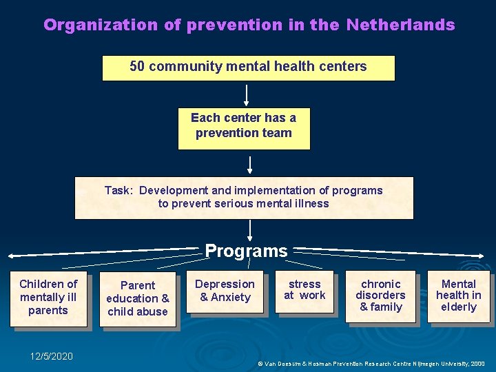 Organization of prevention in the Netherlands 50 community mental health centers Each center has