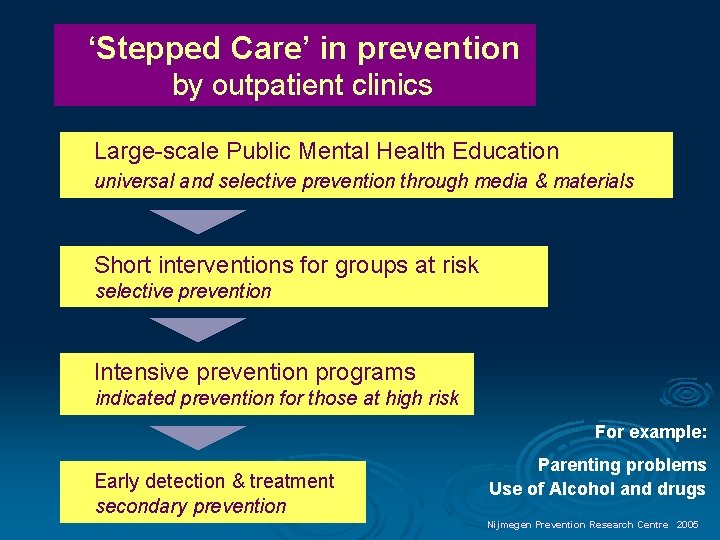 ‘Stepped Care’ in prevention by outpatient clinics Large-scale Public Mental Health Education universal and